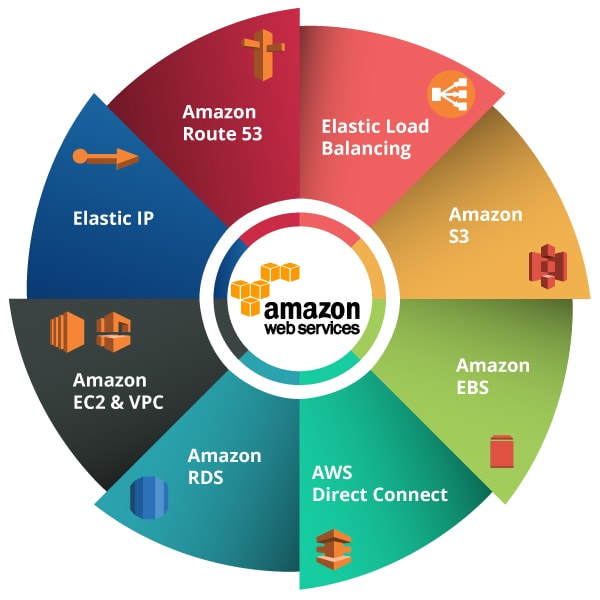 Amazon Web Services (AWS): A Comprehensive Overview